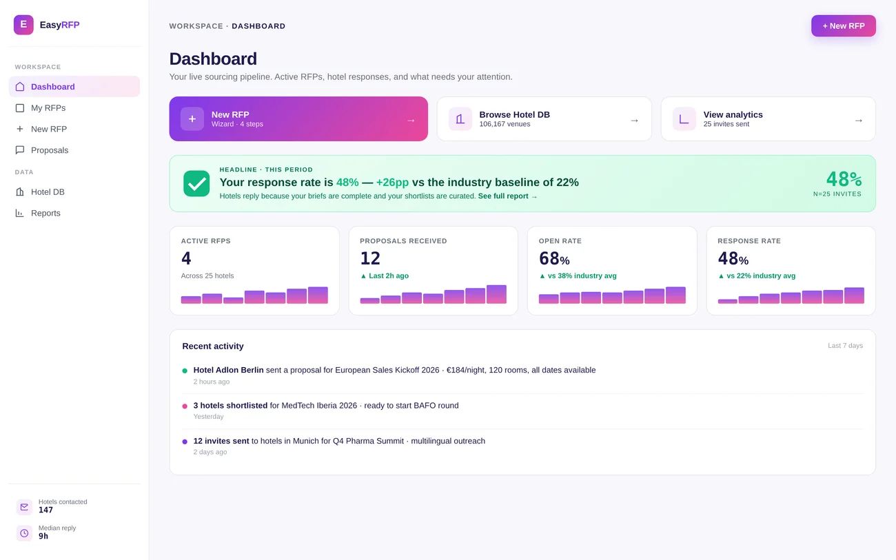 Easy RFP Dashboard. KPIs, activity feed, and hotel response overview