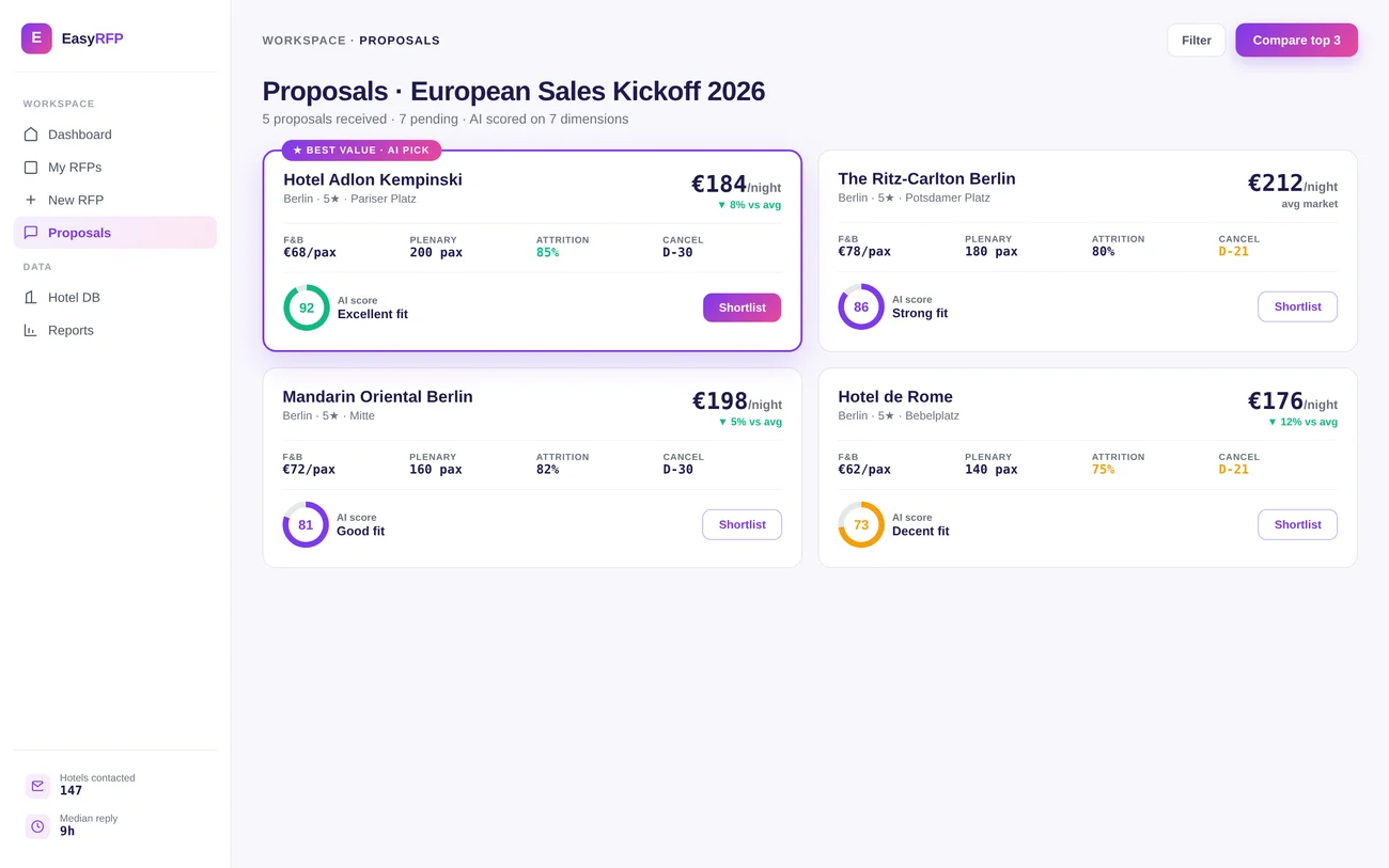 Easy RFP Proposals. AI scores each hotel proposal on value and fit